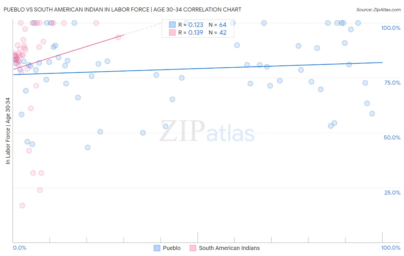 Pueblo vs South American Indian In Labor Force | Age 30-34