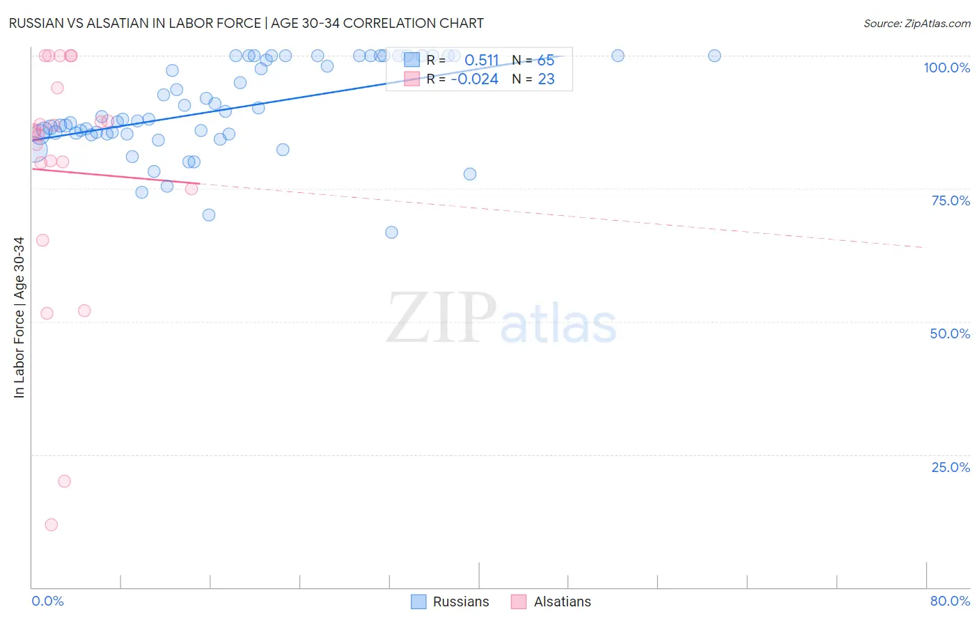 Russian vs Alsatian In Labor Force | Age 30-34