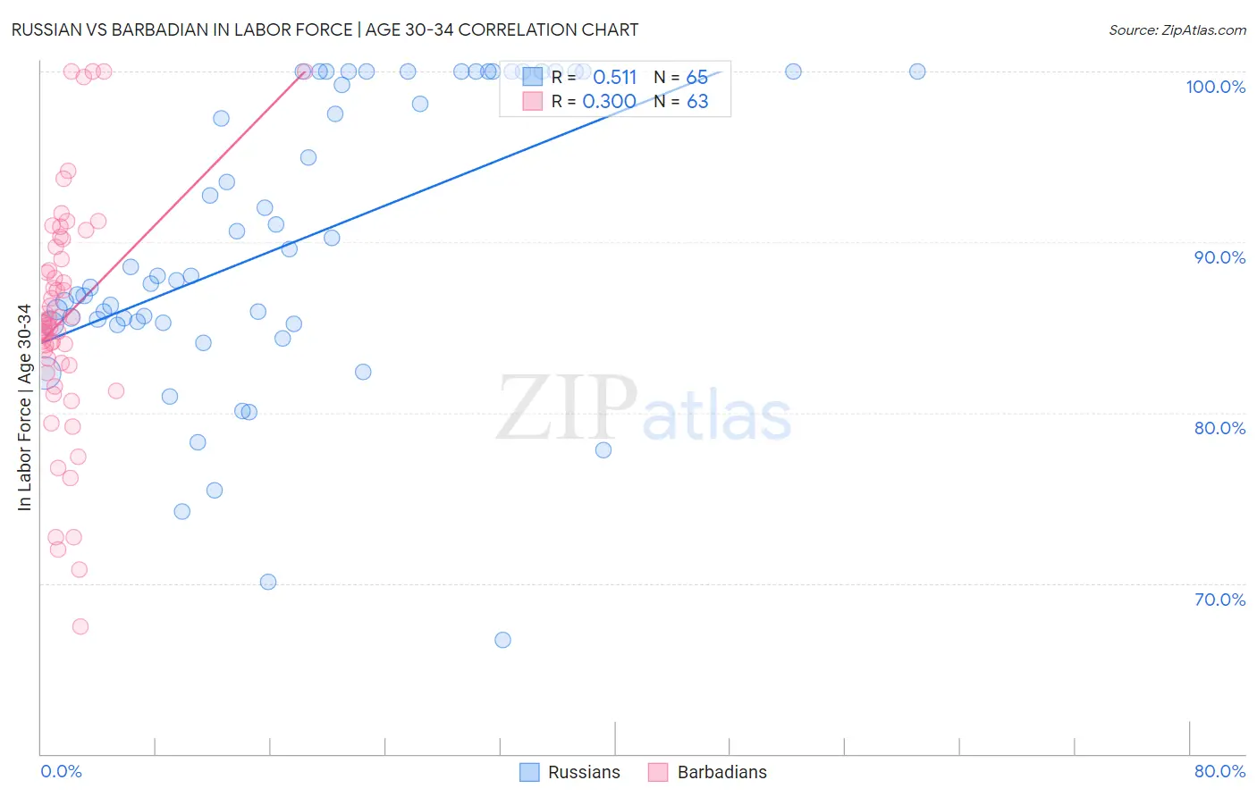 Russian vs Barbadian In Labor Force | Age 30-34