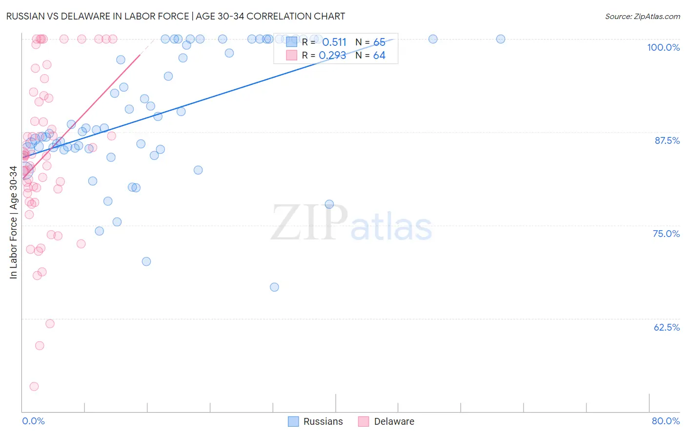 Russian vs Delaware In Labor Force | Age 30-34
