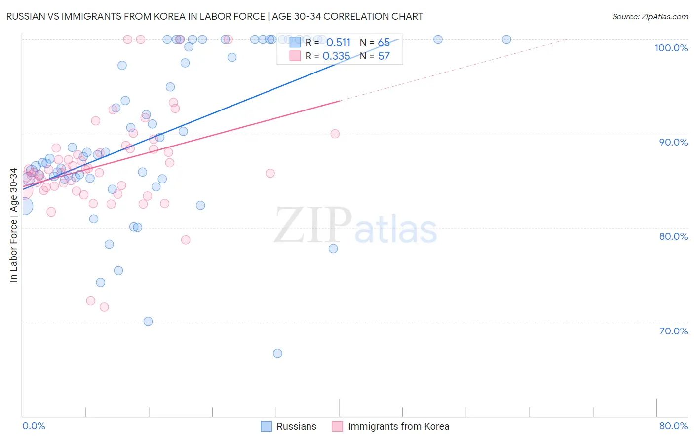 Russian vs Immigrants from Korea In Labor Force | Age 30-34