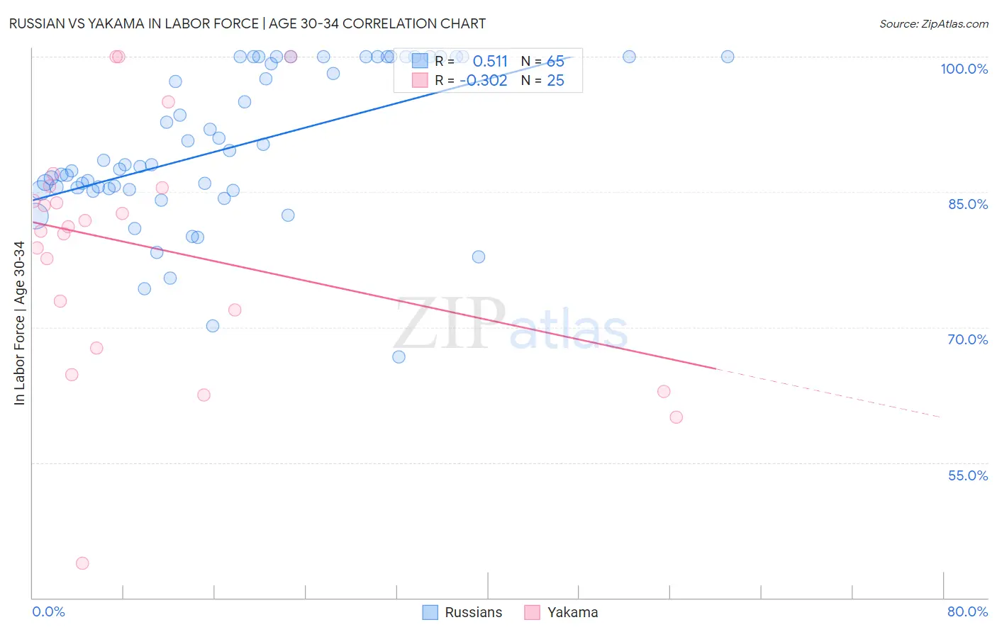 Russian vs Yakama In Labor Force | Age 30-34