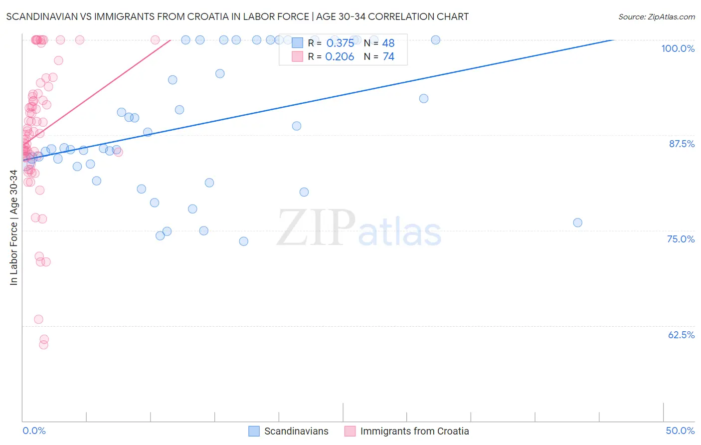 Scandinavian vs Immigrants from Croatia In Labor Force | Age 30-34