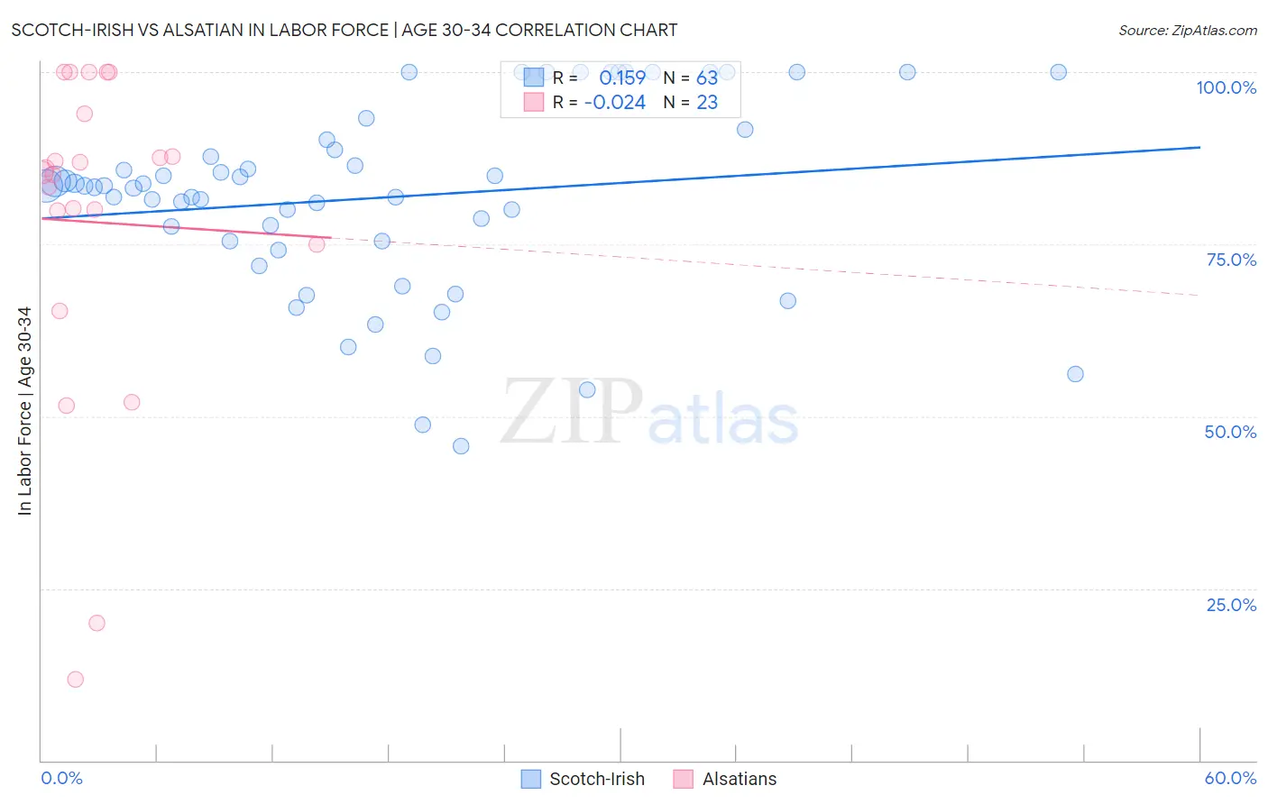 Scotch-Irish vs Alsatian In Labor Force | Age 30-34