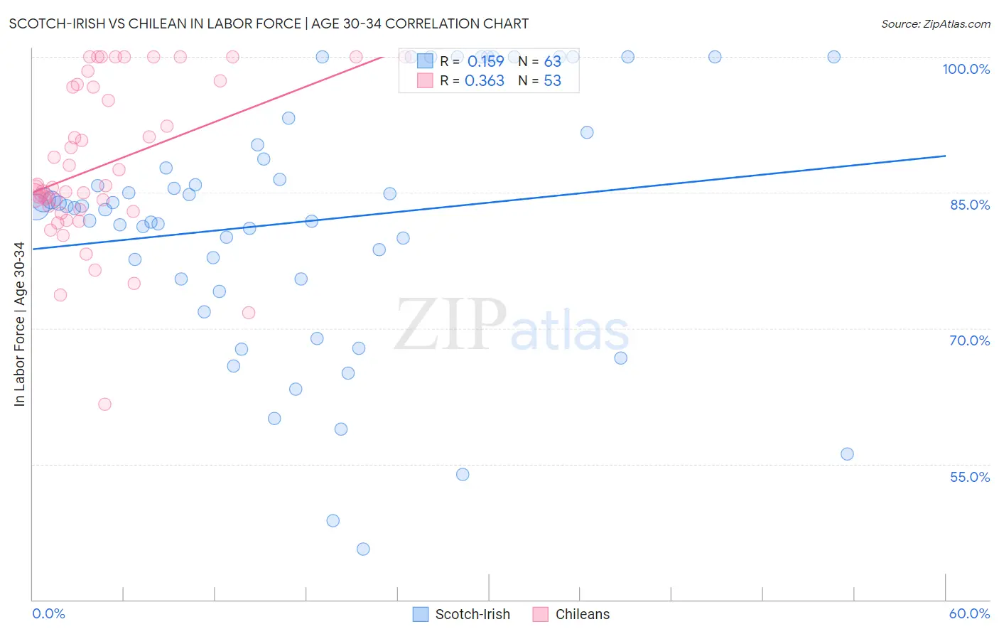 Scotch-Irish vs Chilean In Labor Force | Age 30-34