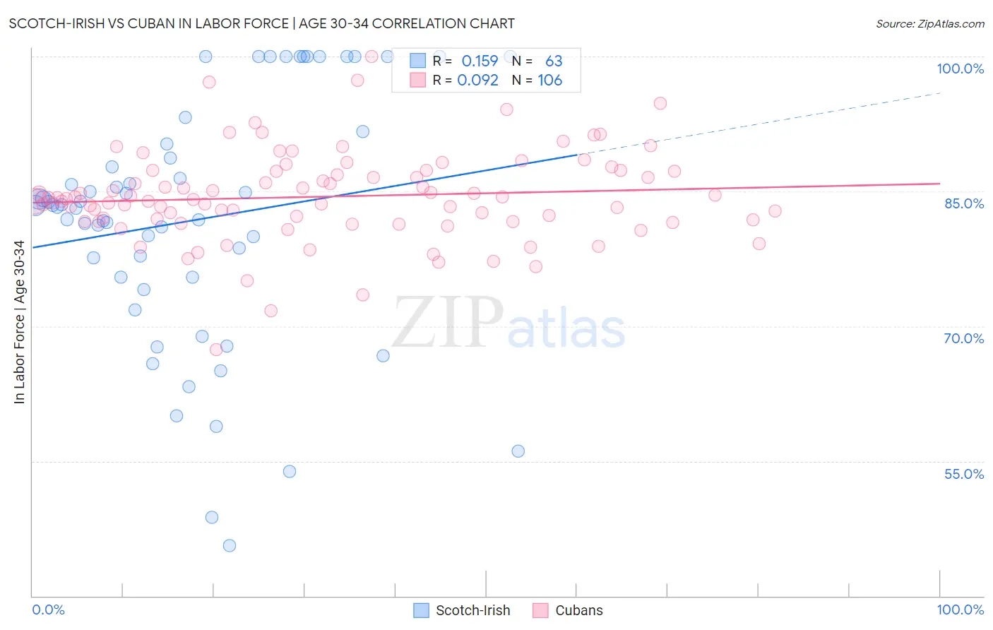 Scotch-Irish vs Cuban In Labor Force | Age 30-34