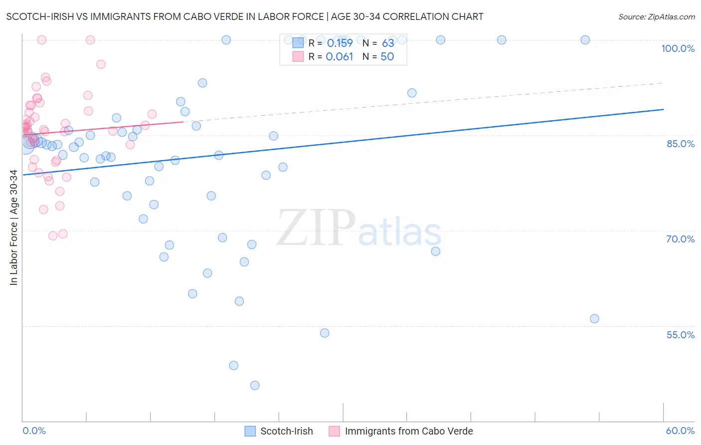 Scotch-Irish vs Immigrants from Cabo Verde In Labor Force | Age 30-34