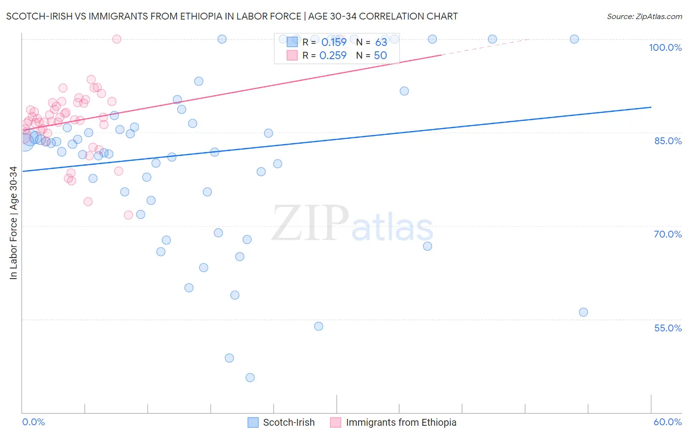 Scotch-Irish vs Immigrants from Ethiopia In Labor Force | Age 30-34