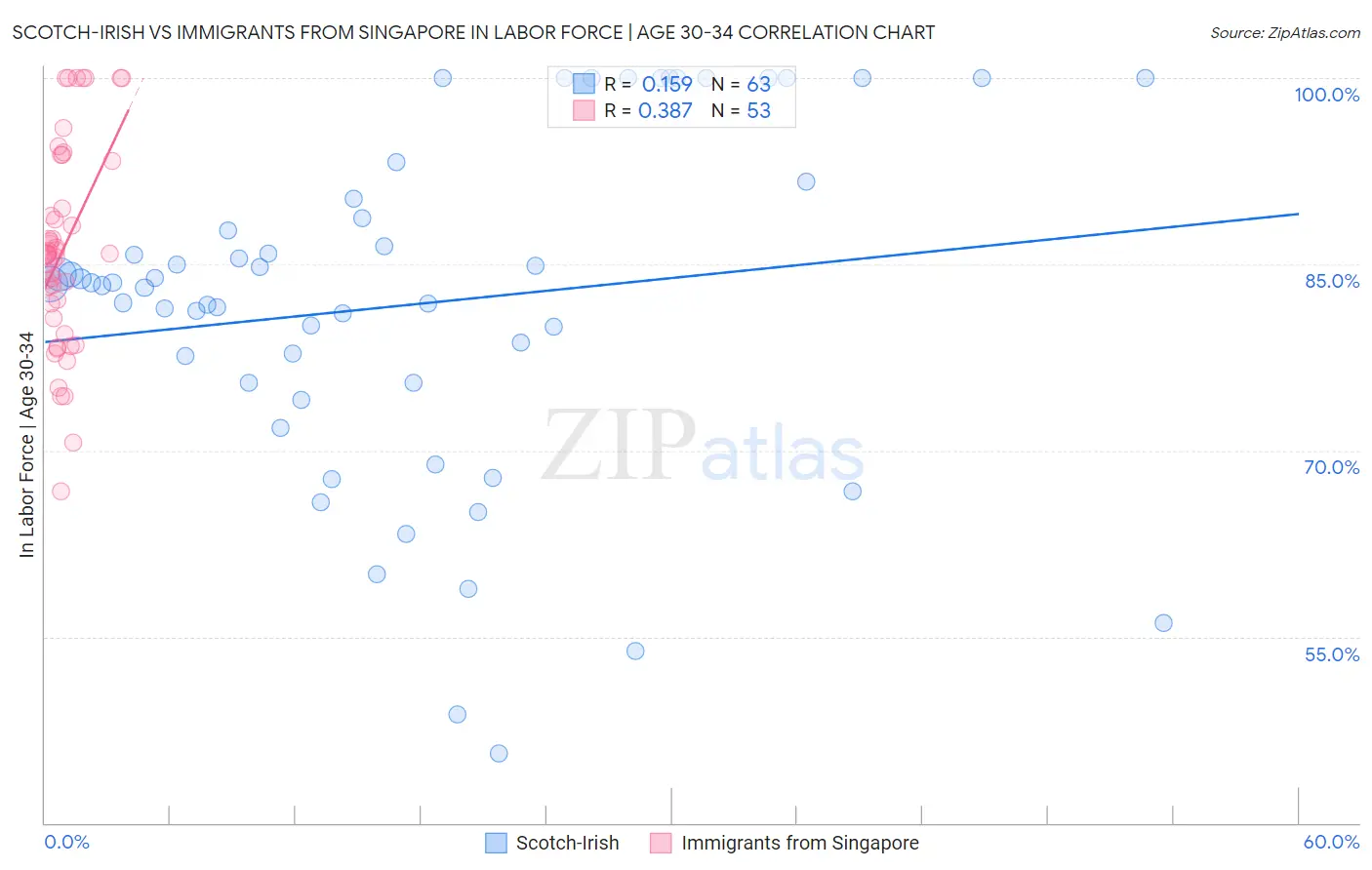 Scotch-Irish vs Immigrants from Singapore In Labor Force | Age 30-34