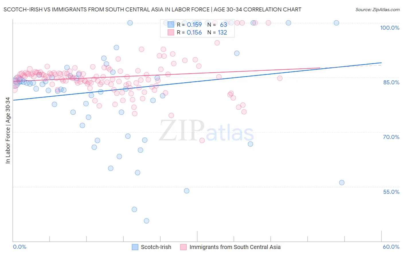 Scotch-Irish vs Immigrants from South Central Asia In Labor Force | Age 30-34