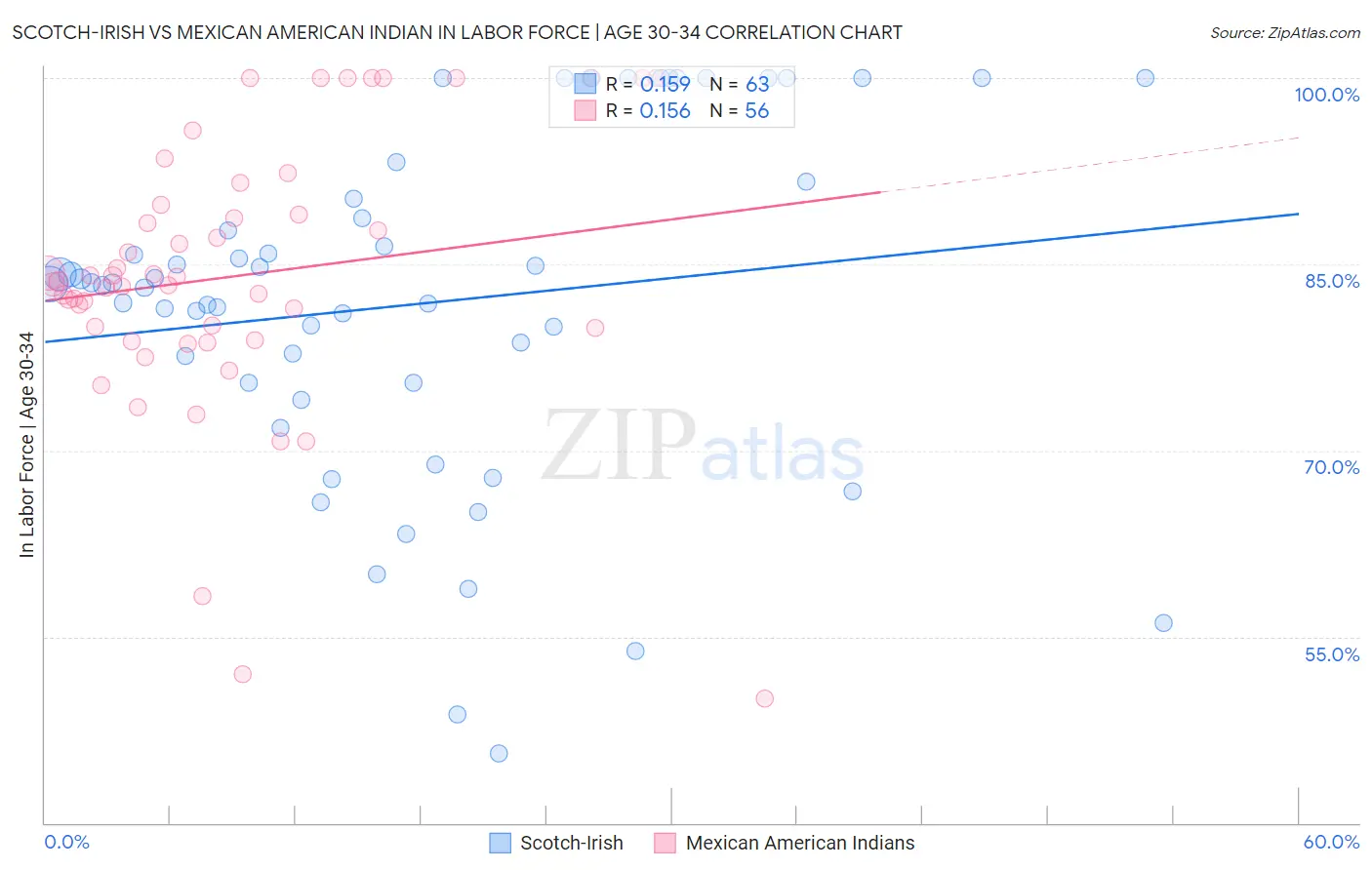 Scotch-Irish vs Mexican American Indian In Labor Force | Age 30-34