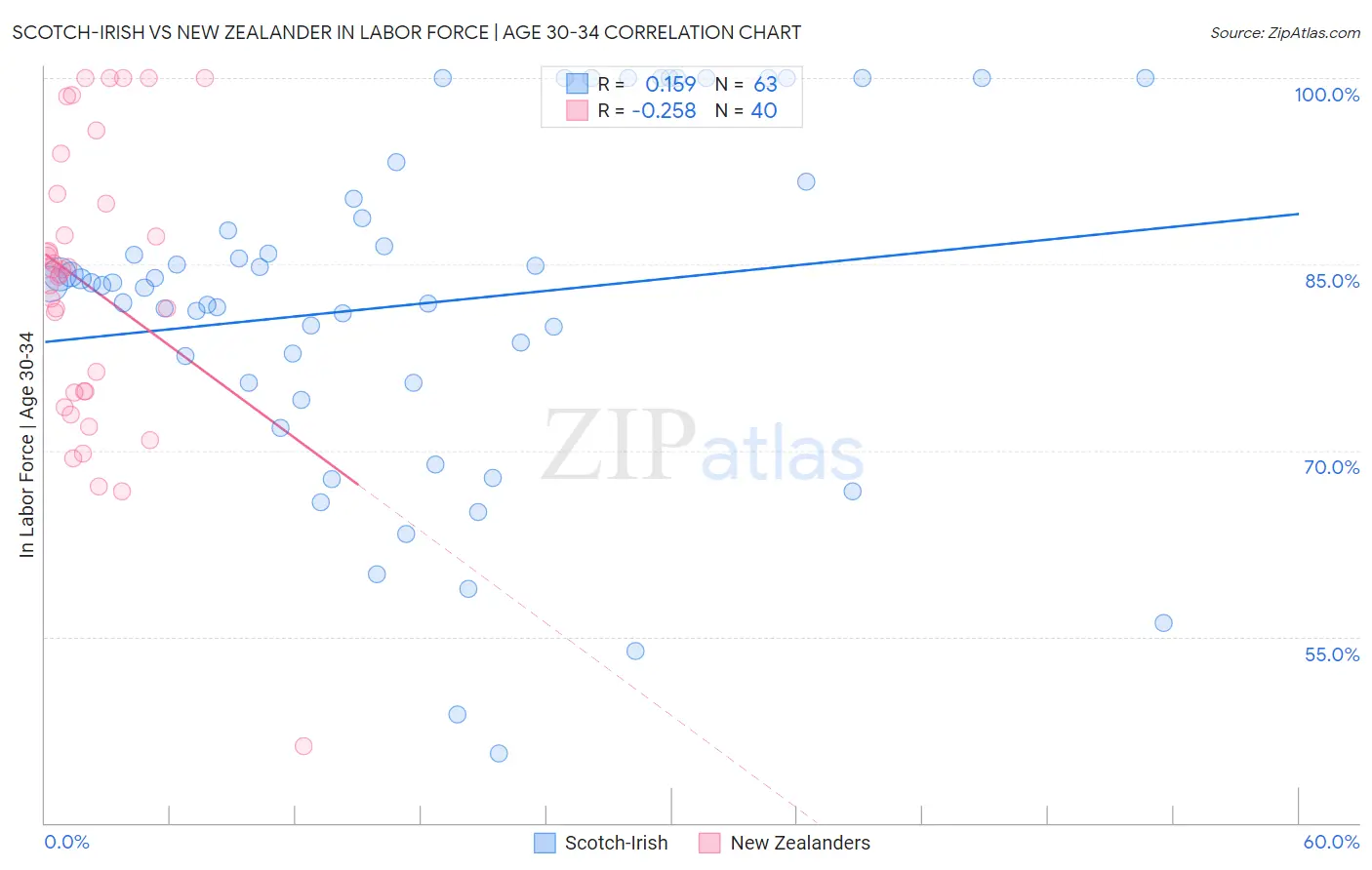 Scotch-Irish vs New Zealander In Labor Force | Age 30-34