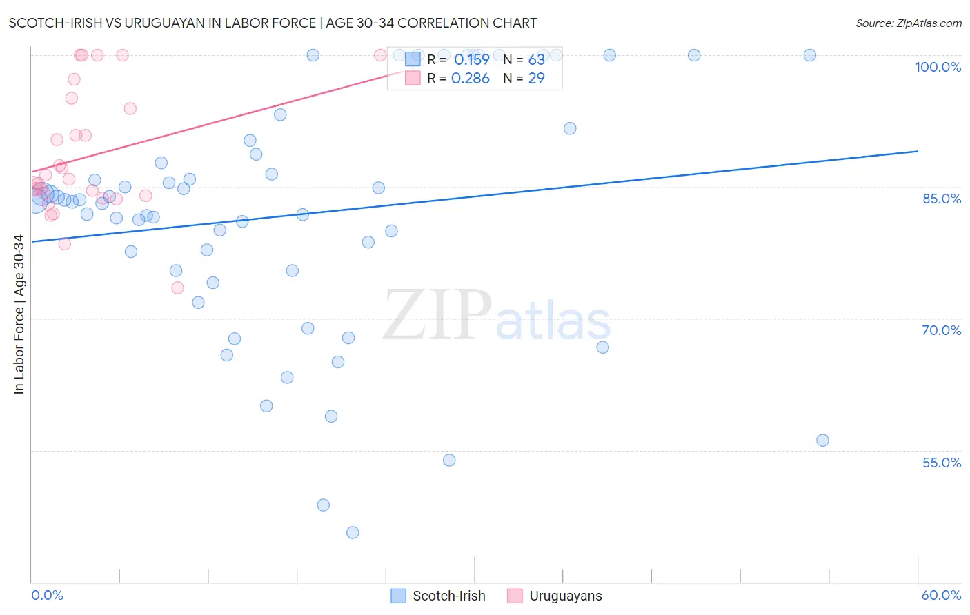 Scotch-Irish vs Uruguayan In Labor Force | Age 30-34