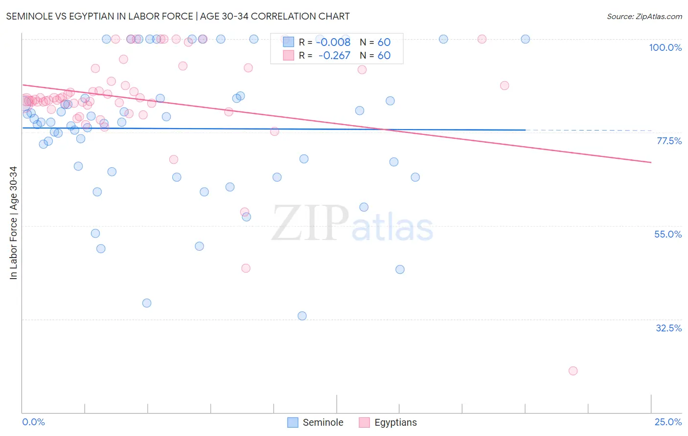 Seminole vs Egyptian In Labor Force | Age 30-34