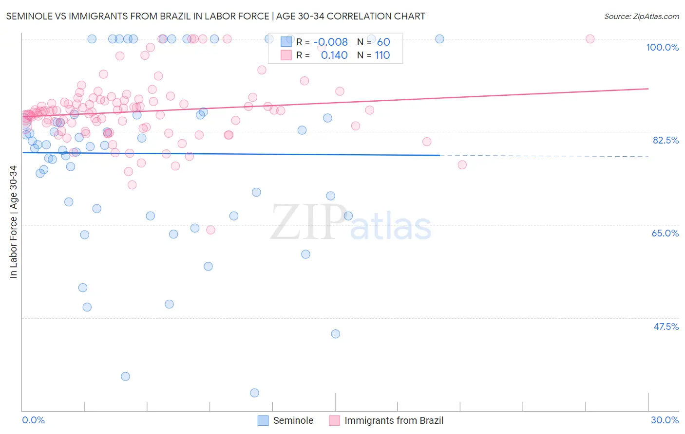 Seminole vs Immigrants from Brazil In Labor Force | Age 30-34