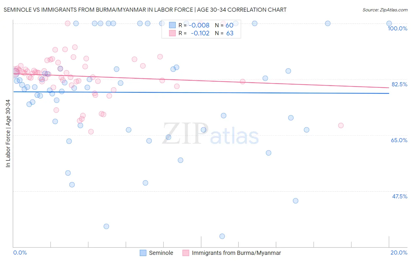 Seminole vs Immigrants from Burma/Myanmar In Labor Force | Age 30-34