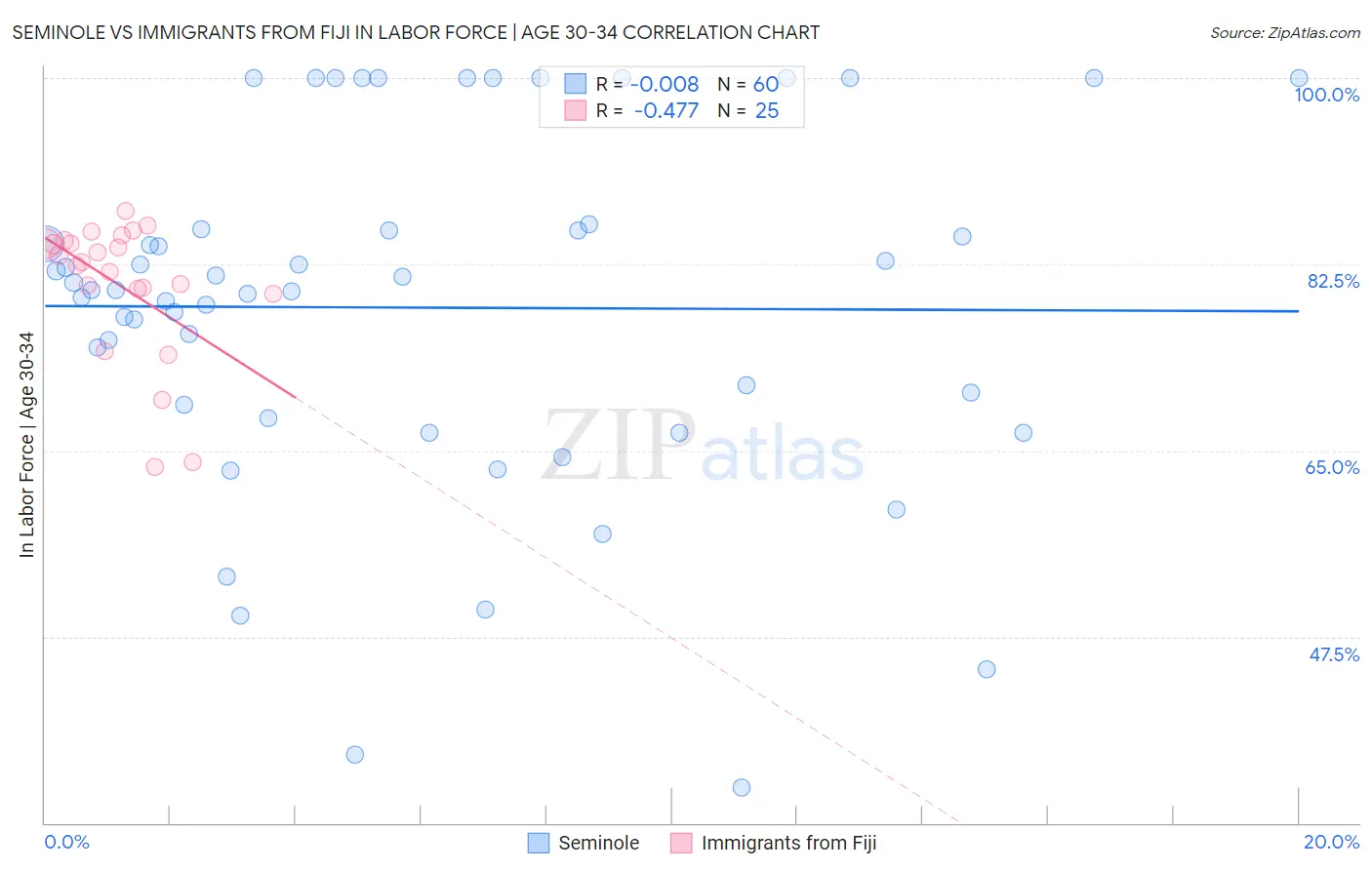 Seminole vs Immigrants from Fiji In Labor Force | Age 30-34