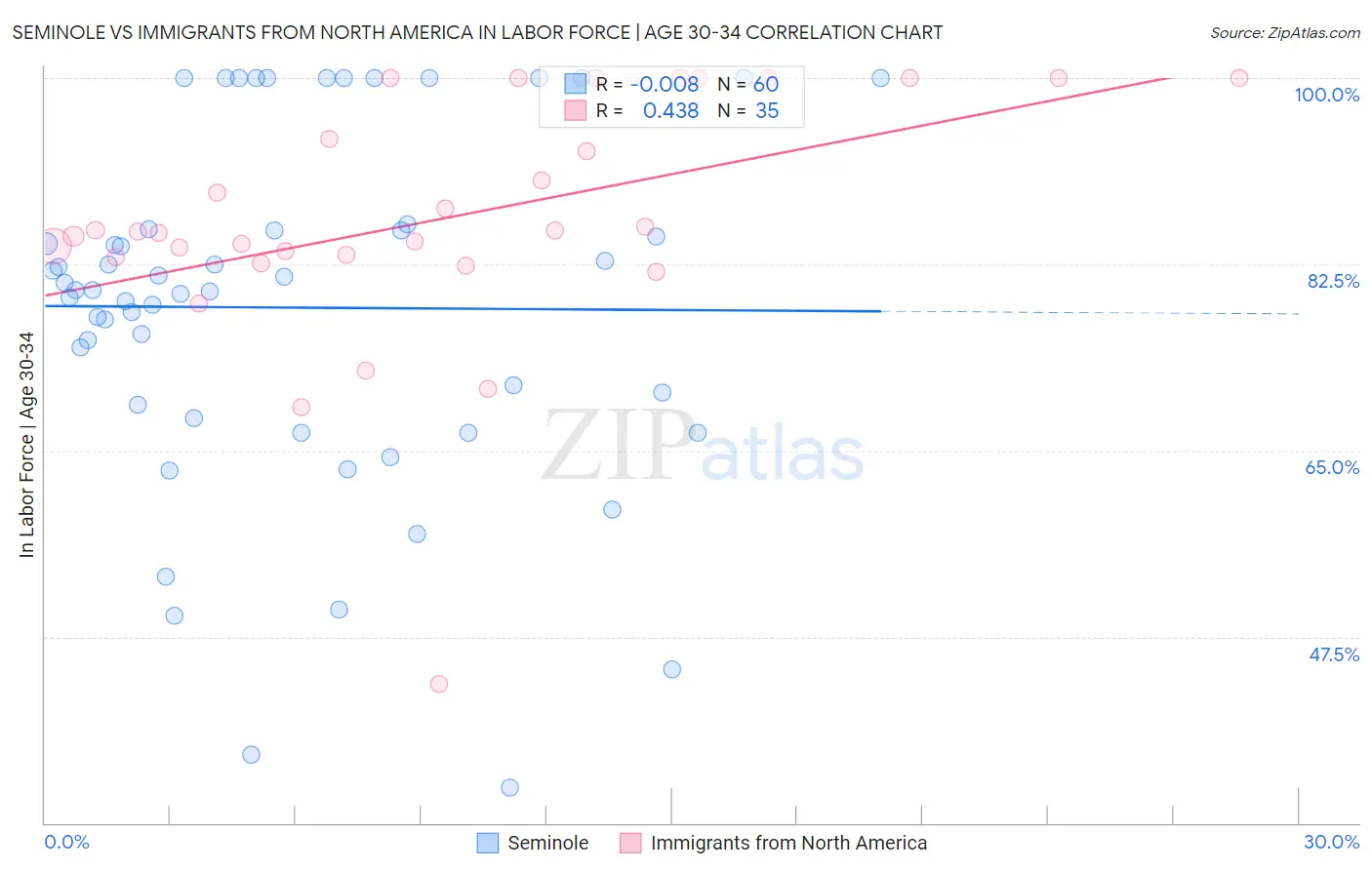 Seminole vs Immigrants from North America In Labor Force | Age 30-34