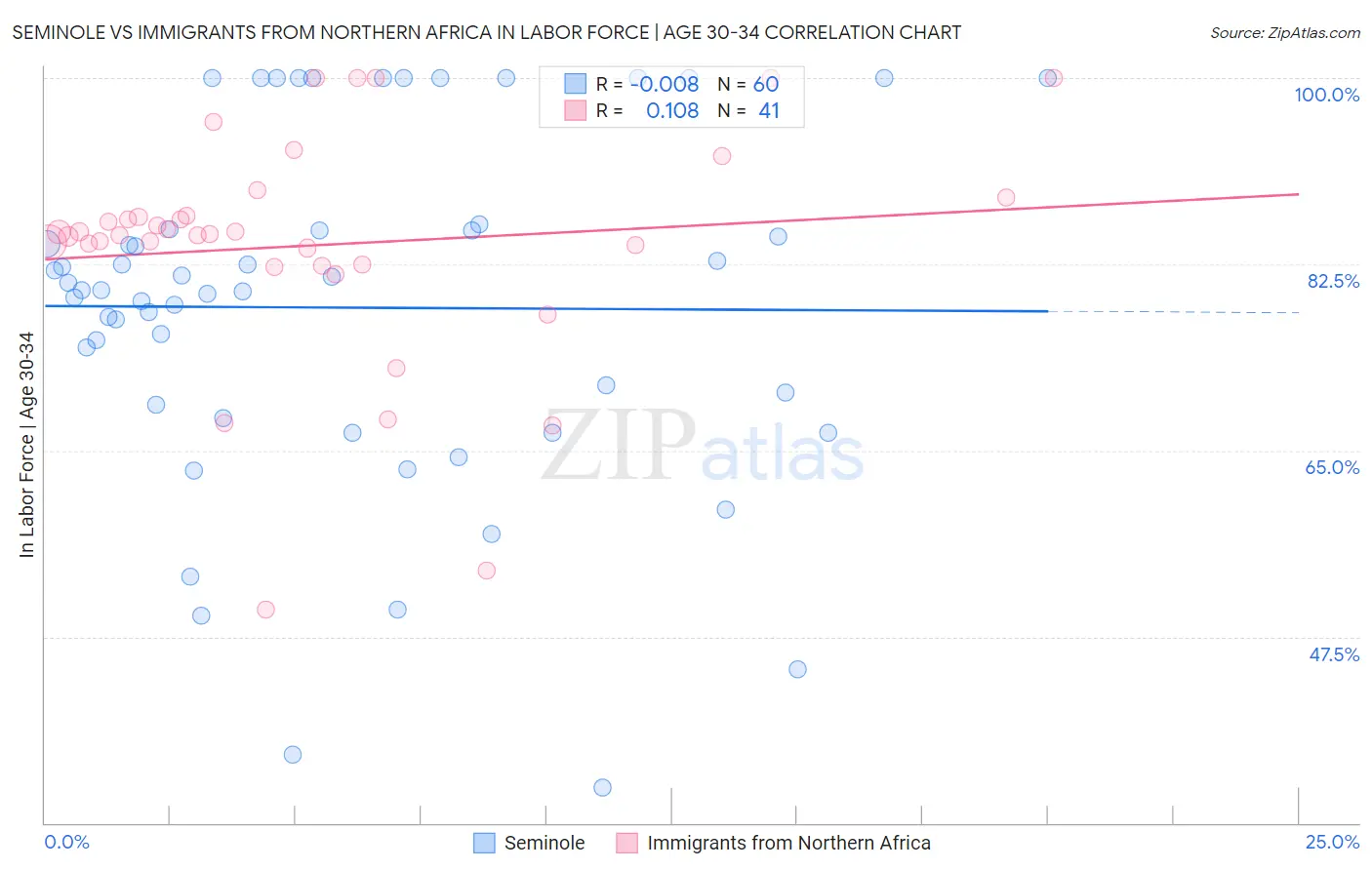 Seminole vs Immigrants from Northern Africa In Labor Force | Age 30-34