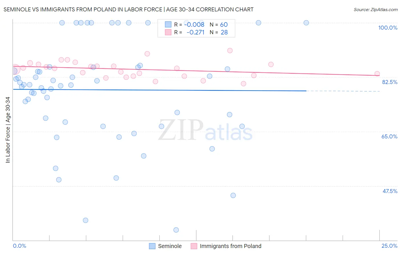 Seminole vs Immigrants from Poland In Labor Force | Age 30-34