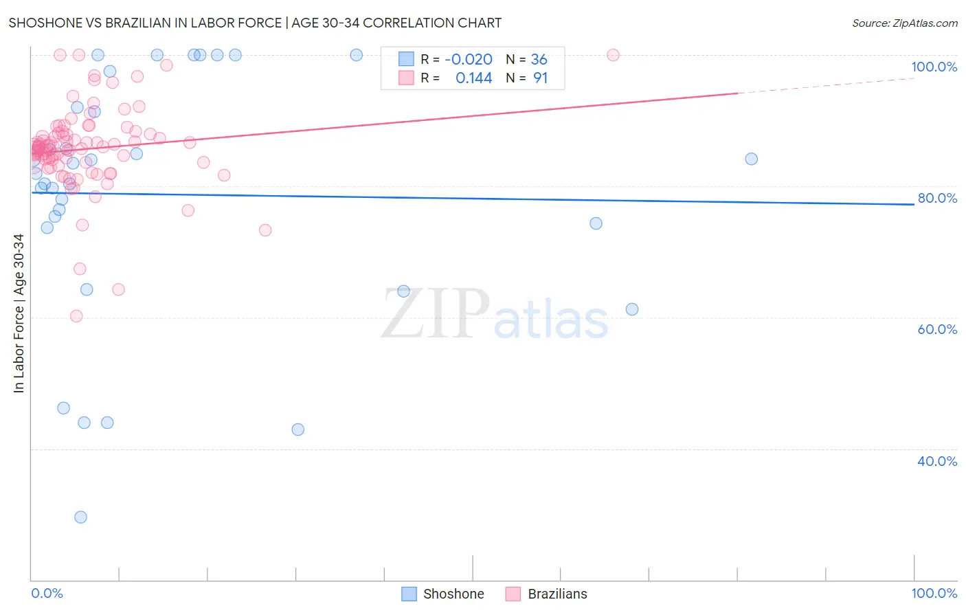 Shoshone vs Brazilian In Labor Force | Age 30-34