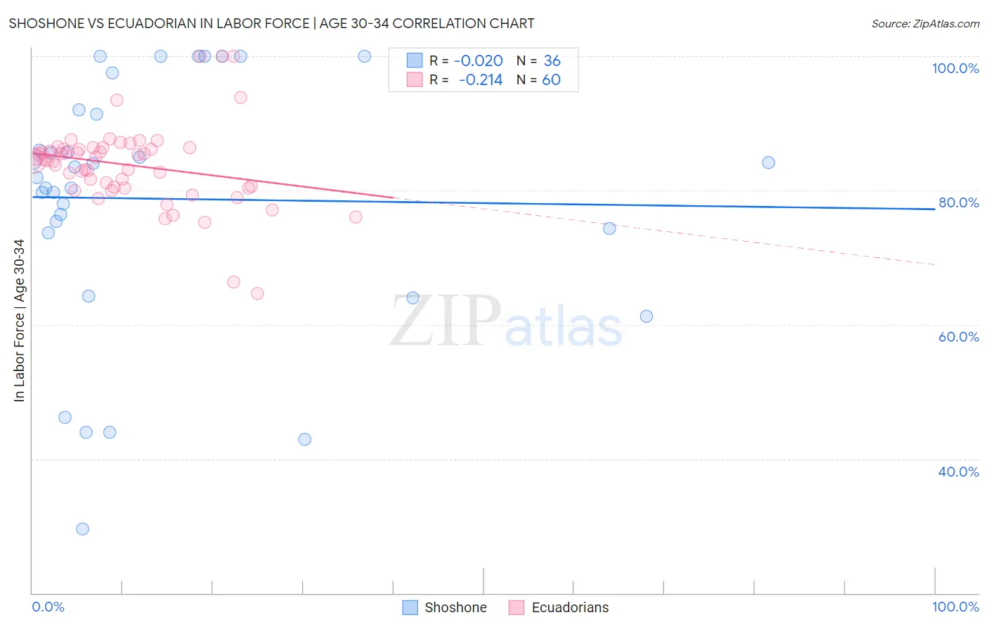 Shoshone vs Ecuadorian In Labor Force | Age 30-34