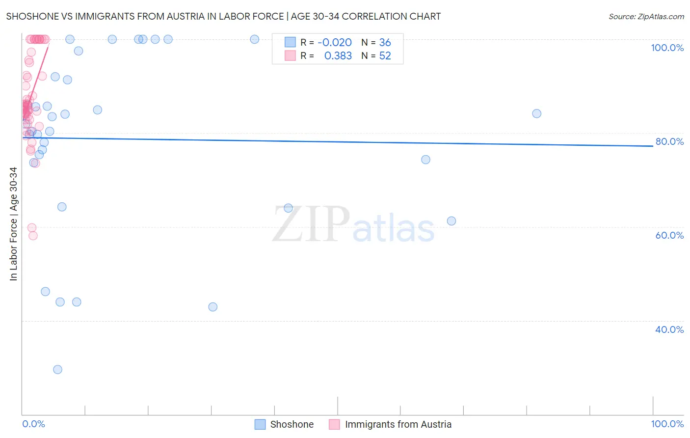 Shoshone vs Immigrants from Austria In Labor Force | Age 30-34