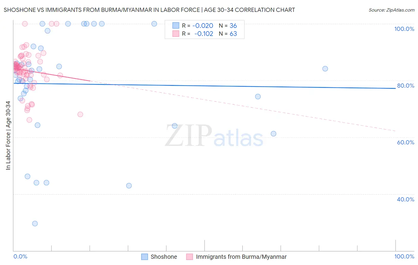 Shoshone vs Immigrants from Burma/Myanmar In Labor Force | Age 30-34