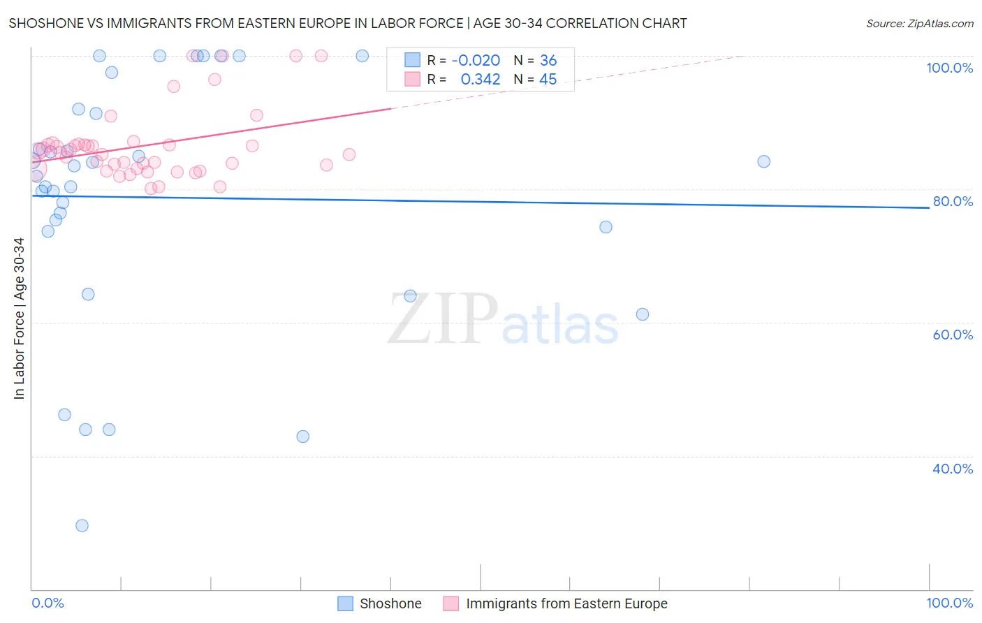 Shoshone vs Immigrants from Eastern Europe In Labor Force | Age 30-34