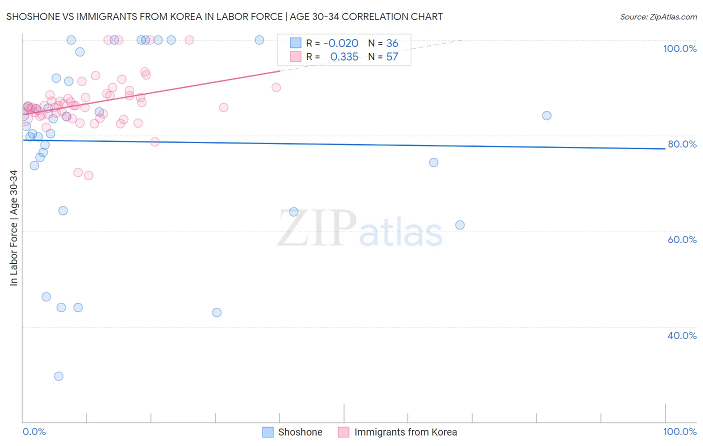 Shoshone vs Immigrants from Korea In Labor Force | Age 30-34