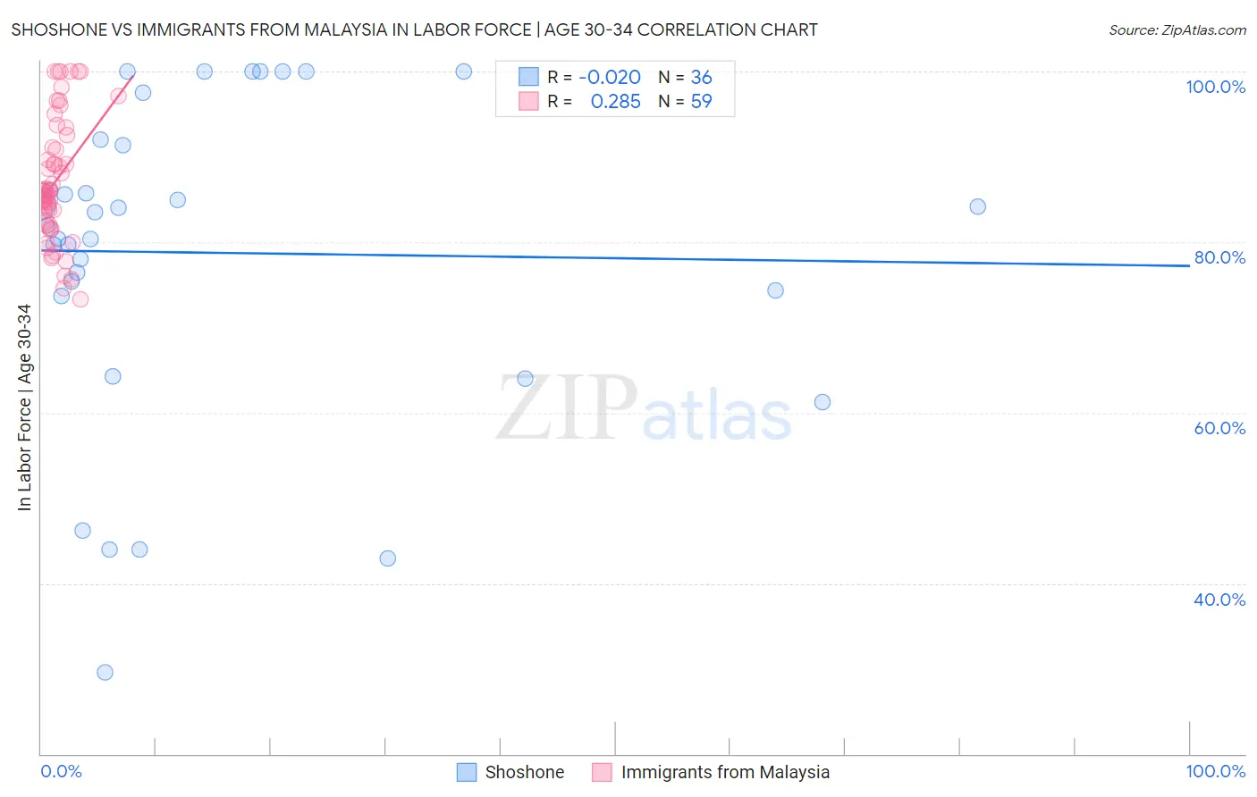 Shoshone vs Immigrants from Malaysia In Labor Force | Age 30-34