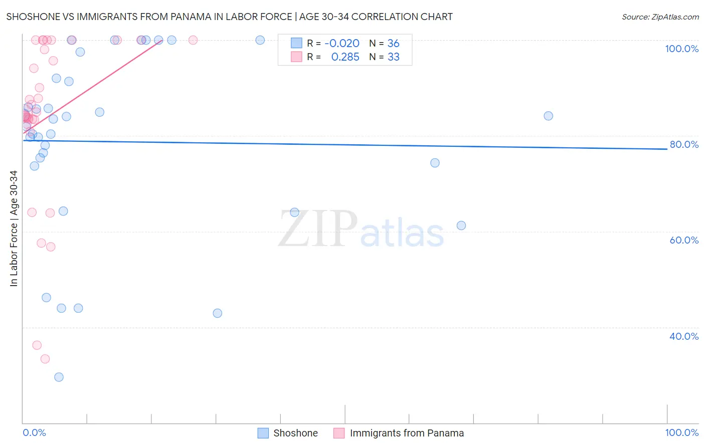 Shoshone vs Immigrants from Panama In Labor Force | Age 30-34