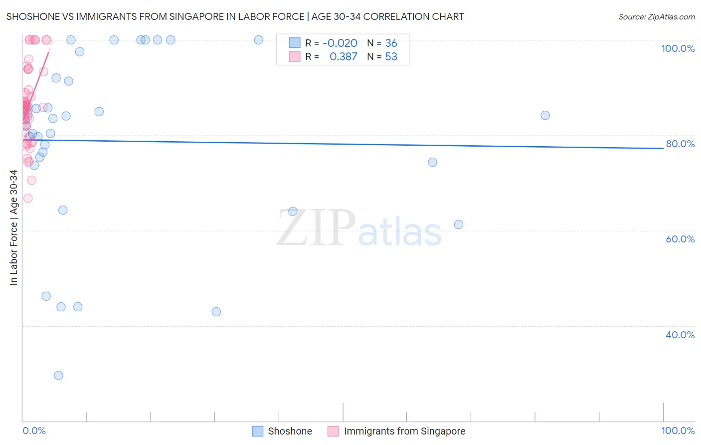 Shoshone vs Immigrants from Singapore In Labor Force | Age 30-34