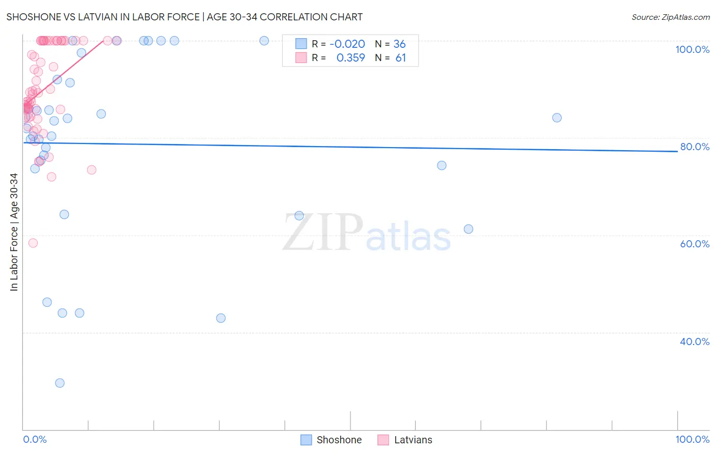 Shoshone vs Latvian In Labor Force | Age 30-34