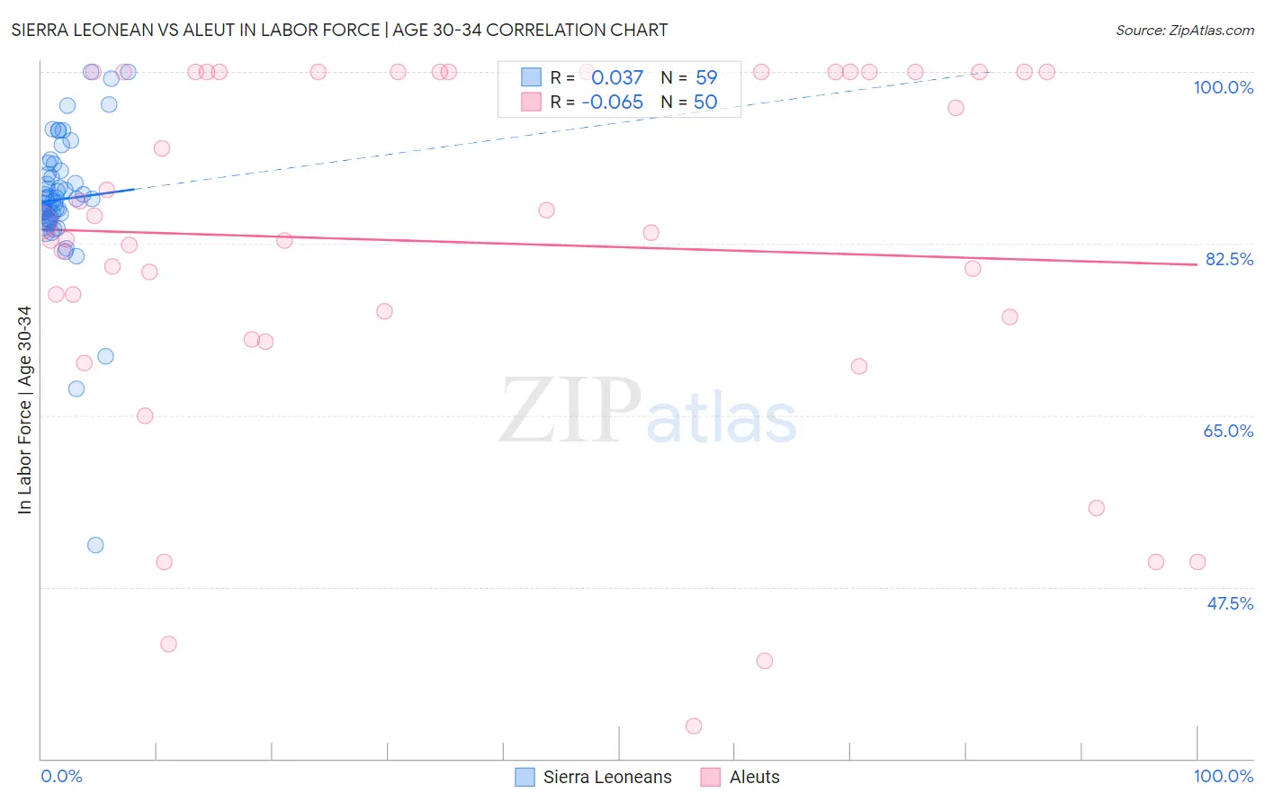 Sierra Leonean vs Aleut In Labor Force | Age 30-34