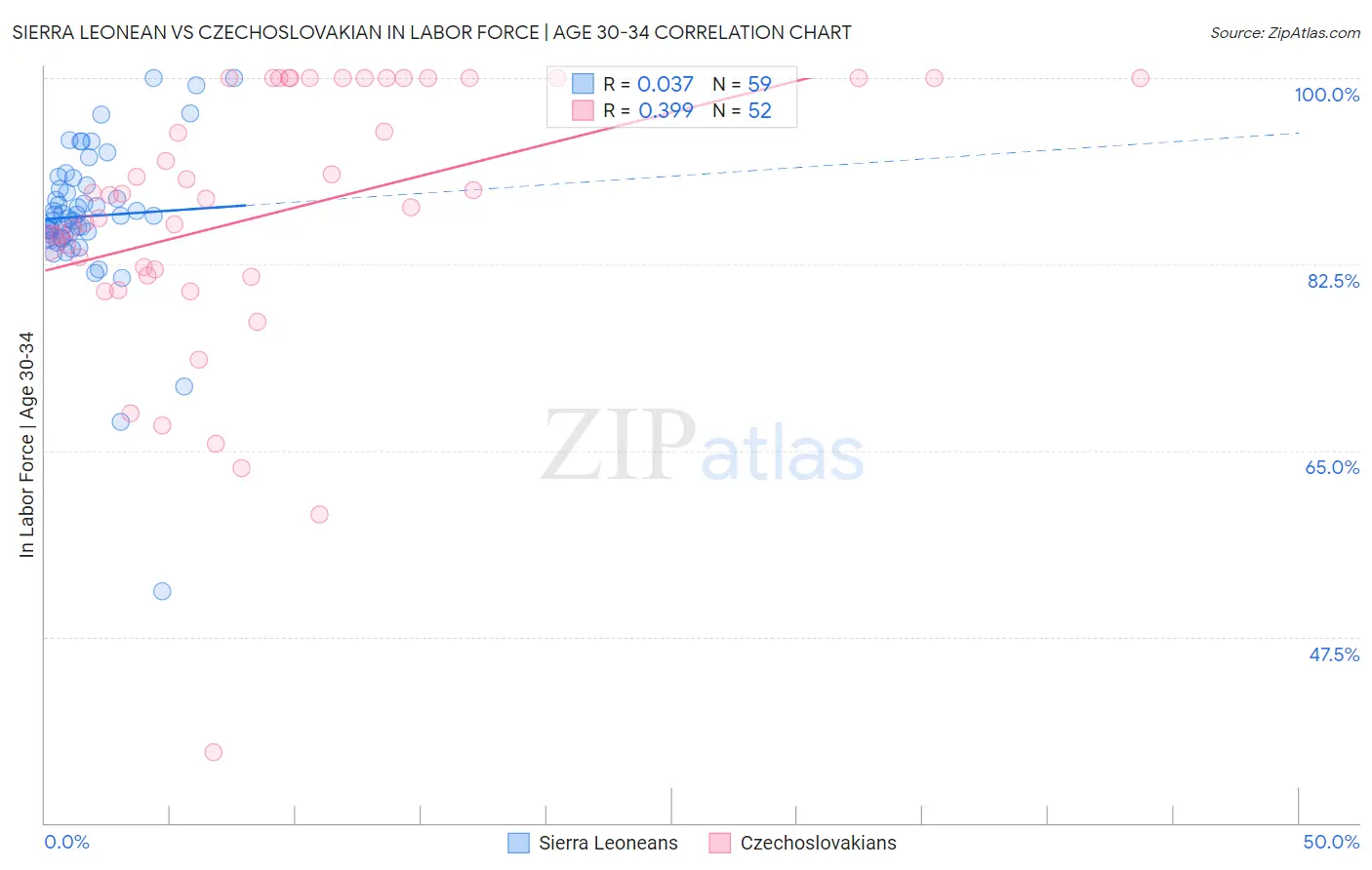 Sierra Leonean vs Czechoslovakian In Labor Force | Age 30-34