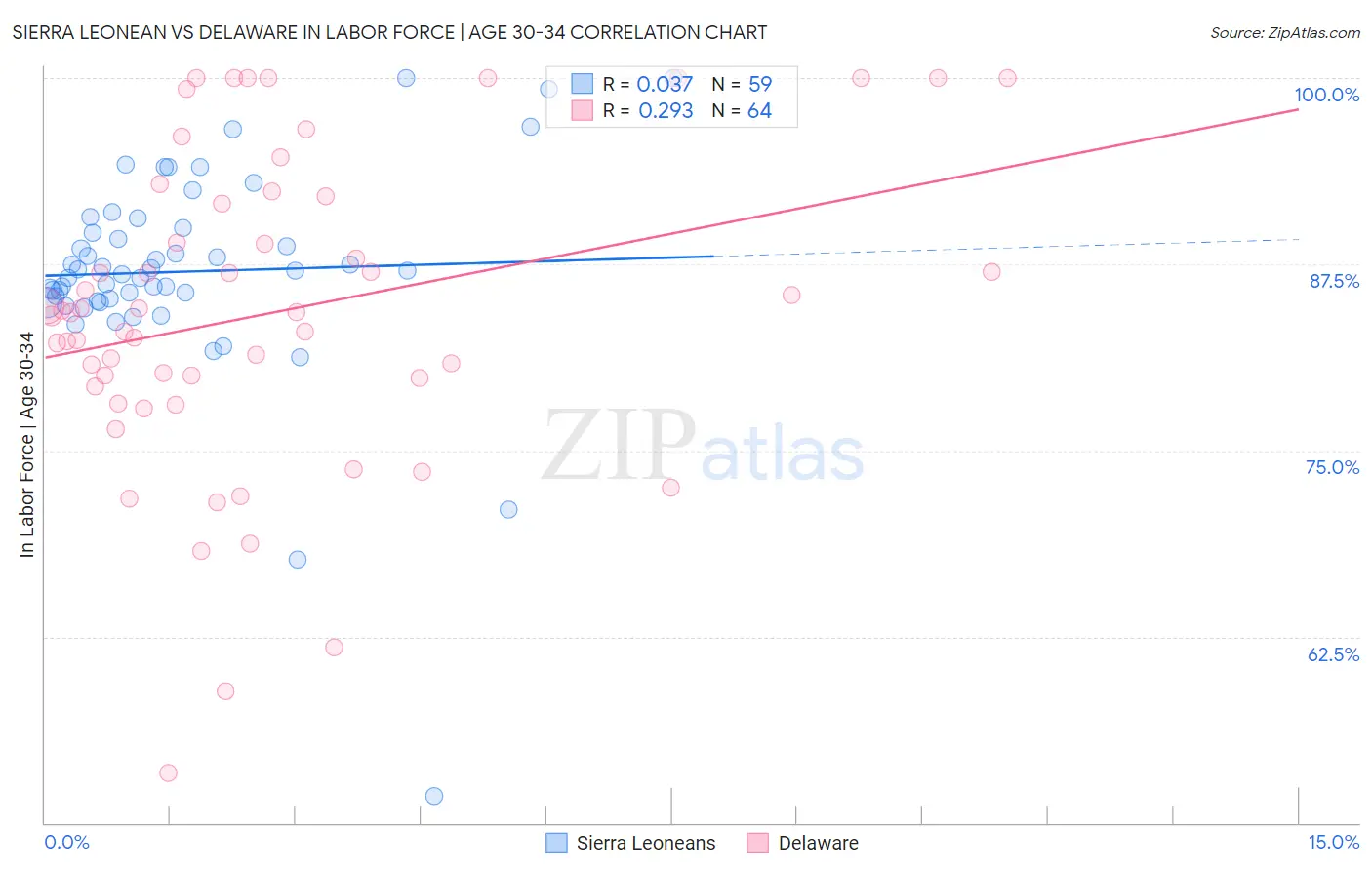 Sierra Leonean vs Delaware In Labor Force | Age 30-34