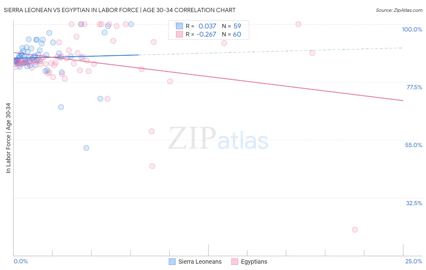 Sierra Leonean vs Egyptian In Labor Force | Age 30-34