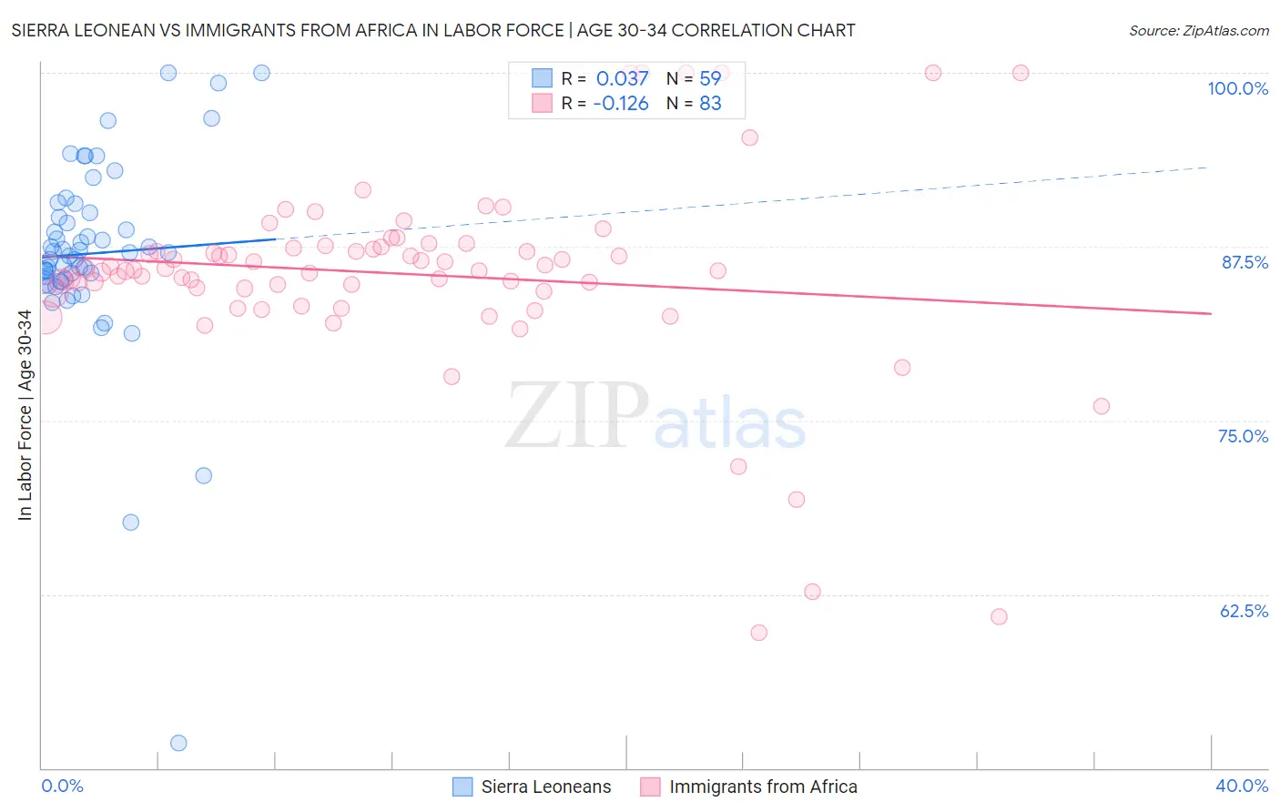 Sierra Leonean vs Immigrants from Africa In Labor Force | Age 30-34