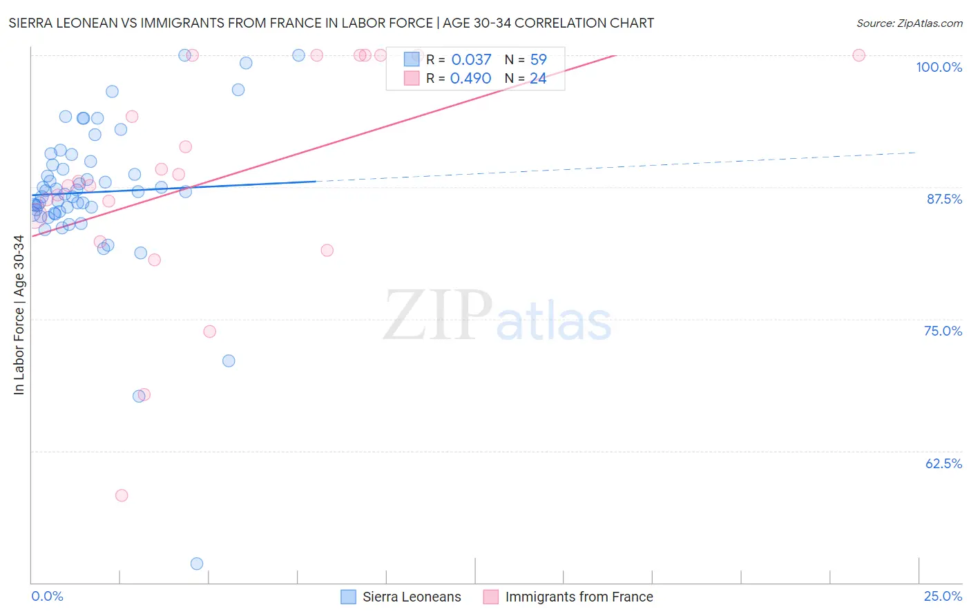 Sierra Leonean vs Immigrants from France In Labor Force | Age 30-34