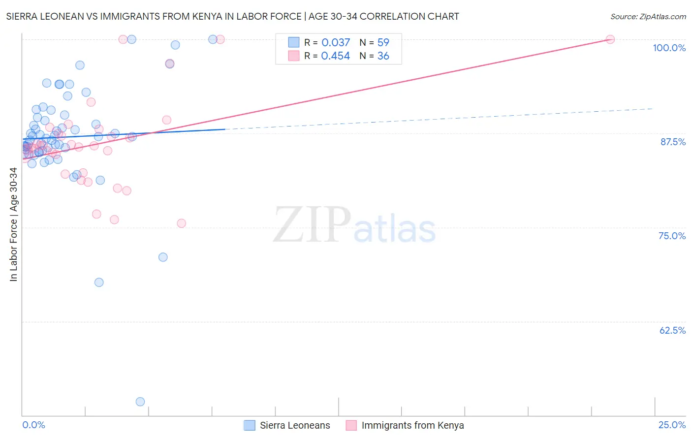 Sierra Leonean vs Immigrants from Kenya In Labor Force | Age 30-34