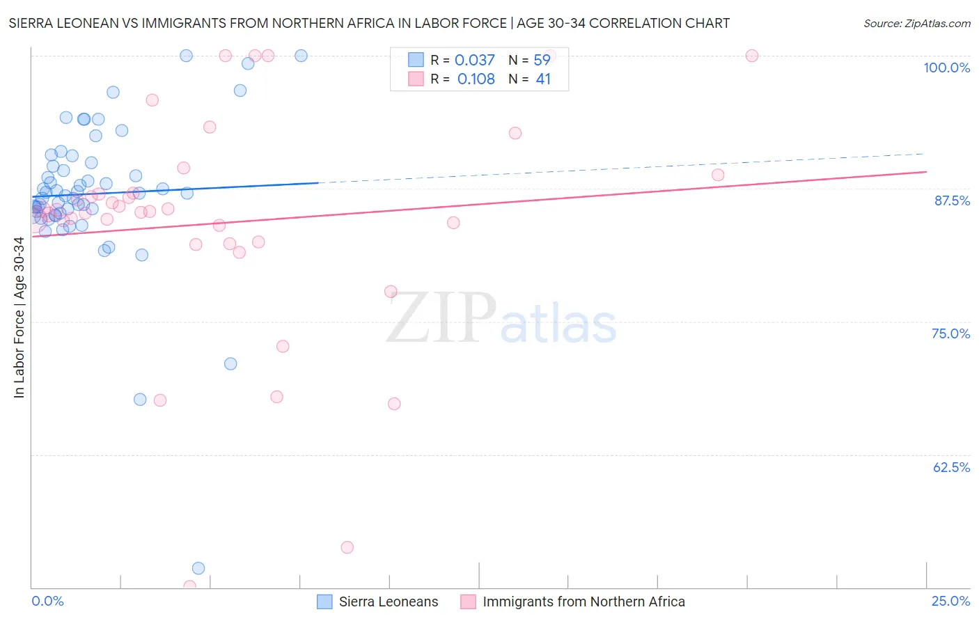 Sierra Leonean vs Immigrants from Northern Africa In Labor Force | Age 30-34