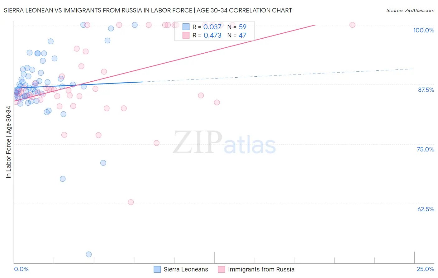 Sierra Leonean vs Immigrants from Russia In Labor Force | Age 30-34