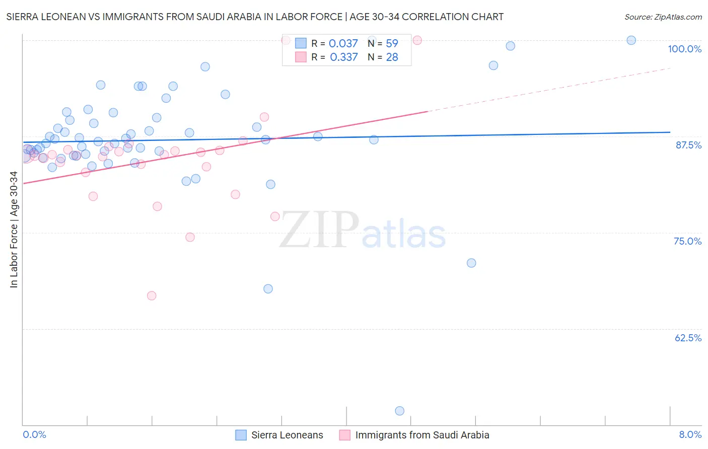 Sierra Leonean vs Immigrants from Saudi Arabia In Labor Force | Age 30-34