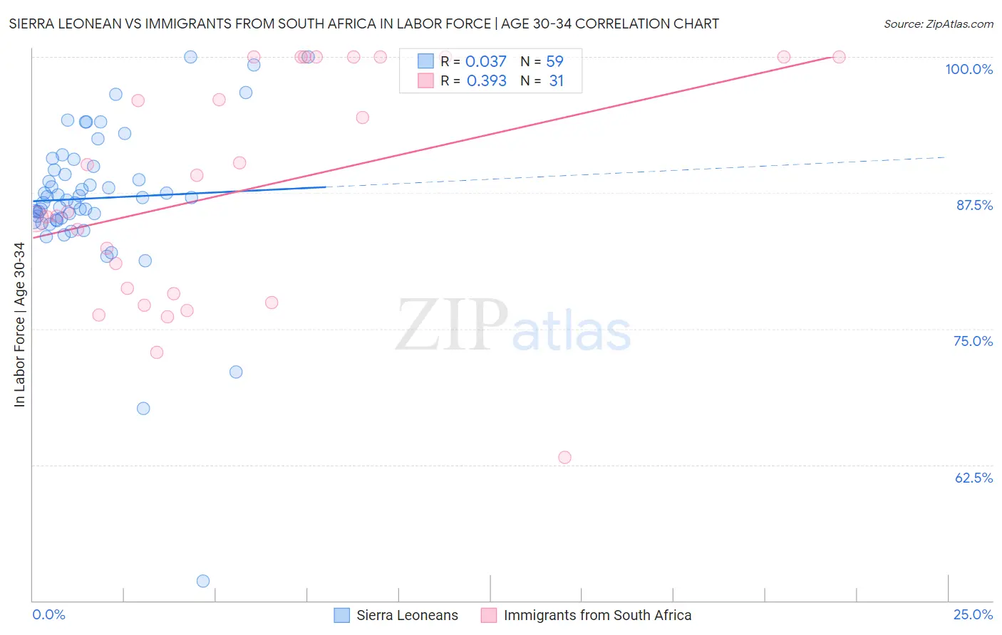 Sierra Leonean vs Immigrants from South Africa In Labor Force | Age 30-34
