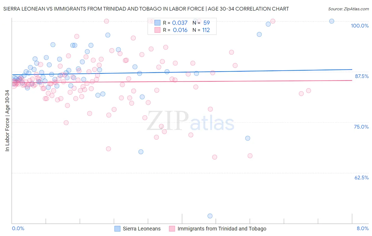 Sierra Leonean vs Immigrants from Trinidad and Tobago In Labor Force | Age 30-34