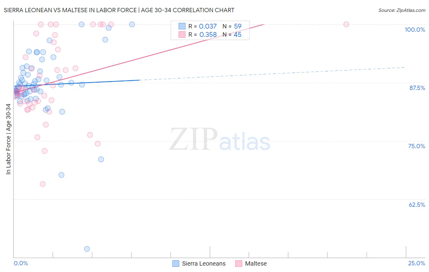Sierra Leonean vs Maltese In Labor Force | Age 30-34