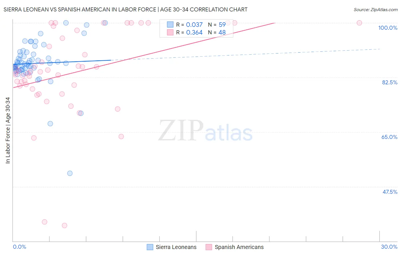 Sierra Leonean vs Spanish American In Labor Force | Age 30-34