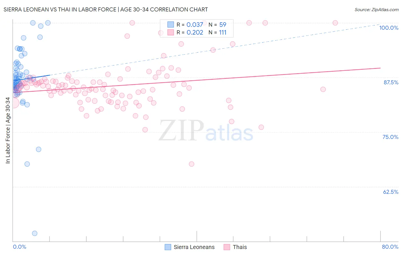 Sierra Leonean vs Thai In Labor Force | Age 30-34