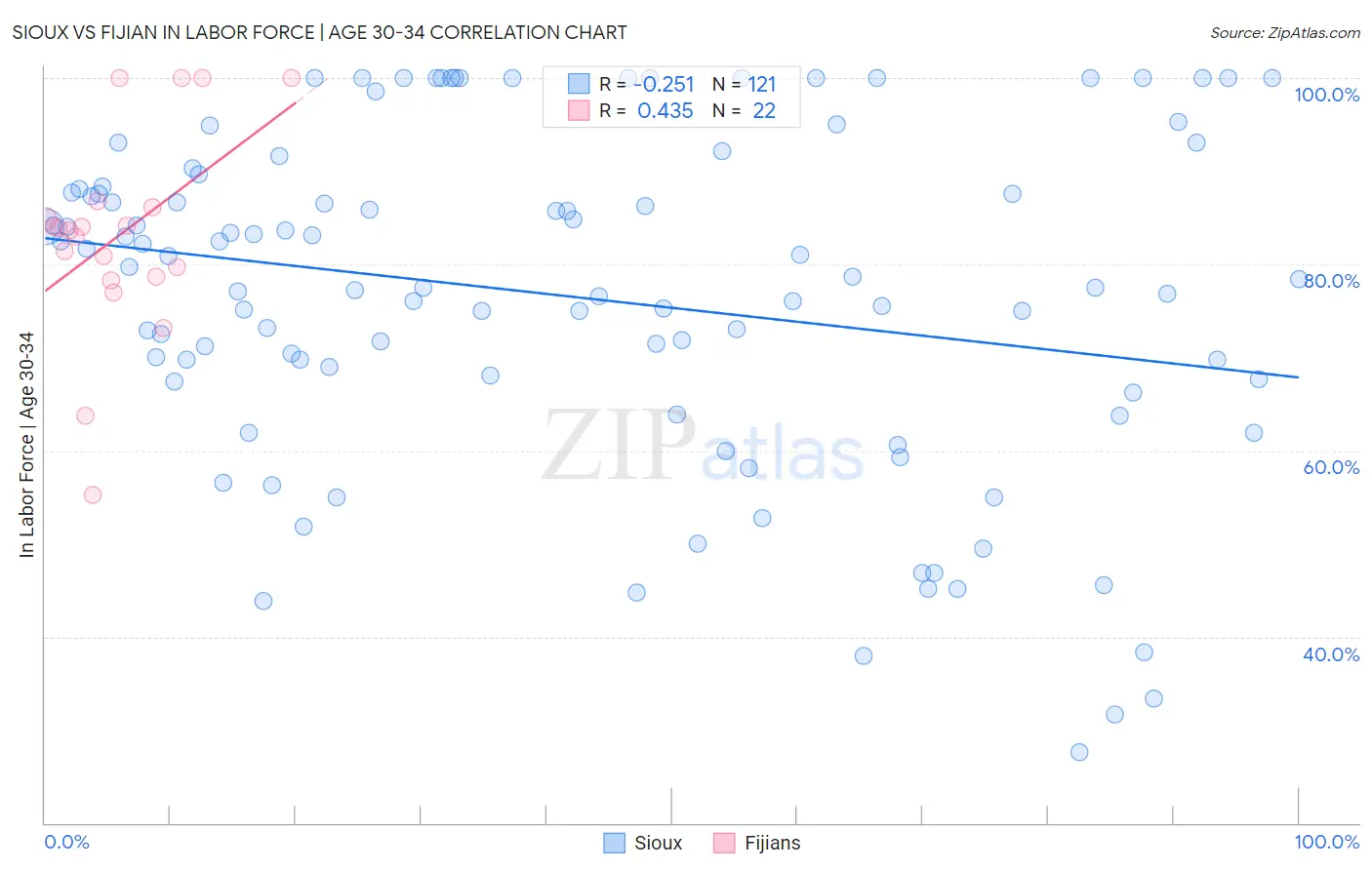 Sioux vs Fijian In Labor Force | Age 30-34